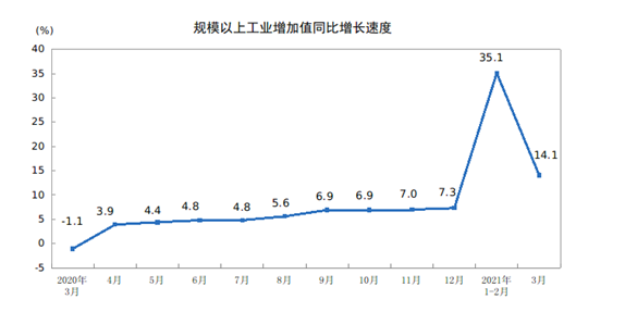 国家统计局：2021年3月份规模以上工业增加值增长14.1%