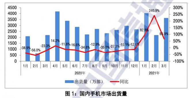 中国信通院：2021年Q1中国手机市场总体出货量达9797.3万部 同比翻番