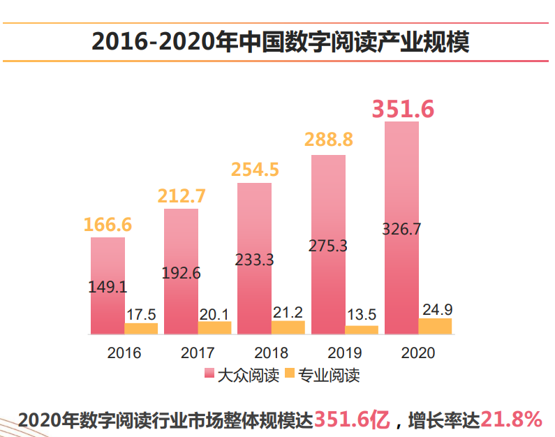 中国音像与数字出版协会：2020年中国数字阅读产业规模达351.6亿  增长率达21.8%
