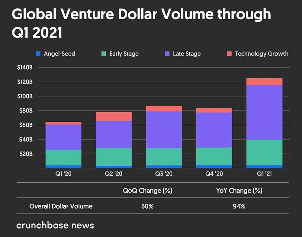 Crunchbase：2021年第一季度全球风险投资总额达到1250亿美元  同比增长94%