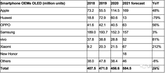 Omdia：预计2021年苹果OLED面板采购量将达1.69亿片 将成全球最大采购商