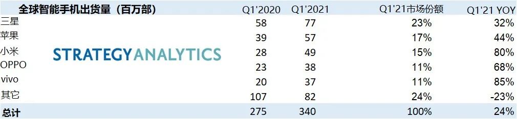 Strategy Analytics：2021年Q1全球智能手机出货量激增至3.4亿部 同比增长24%