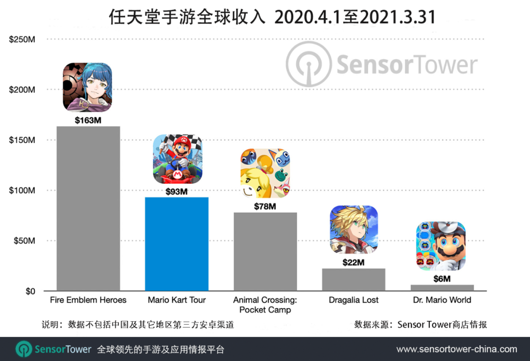 Sensor Tower：《Mario Kart Tour》全球总收入突破2亿美元