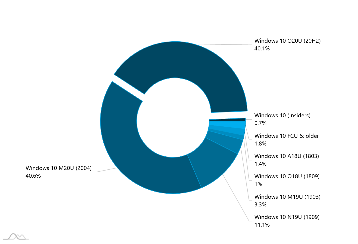 AdDuplex：2021年4月Windows 10版本20H2市场份额超40%
