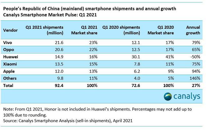 Canalys：2021年Q1中国智能手机市场出货量9240万部 同比增加了27%