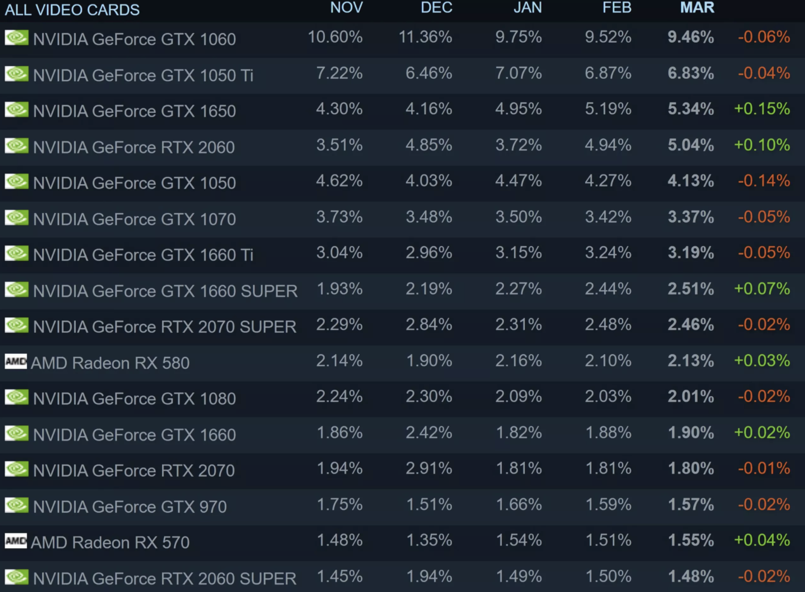 Valve：2021年3月Steam平台RTX 3070表现最佳