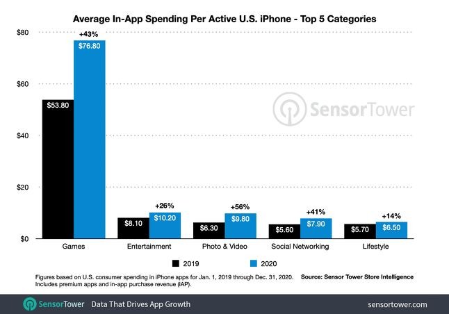 Sensor Tower：2020年美国iPhone游戏支出增长43%