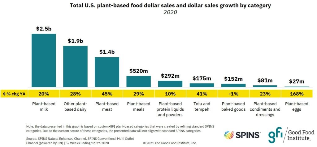 GFI：2020年美国植物性肉类销售额达到14亿美元