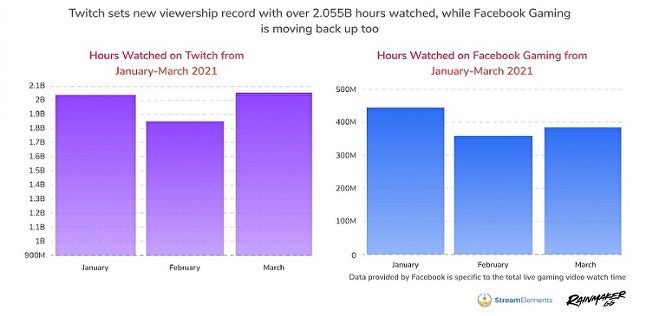 StreamElements：2020年3月Twitch观看时长超过20亿小时