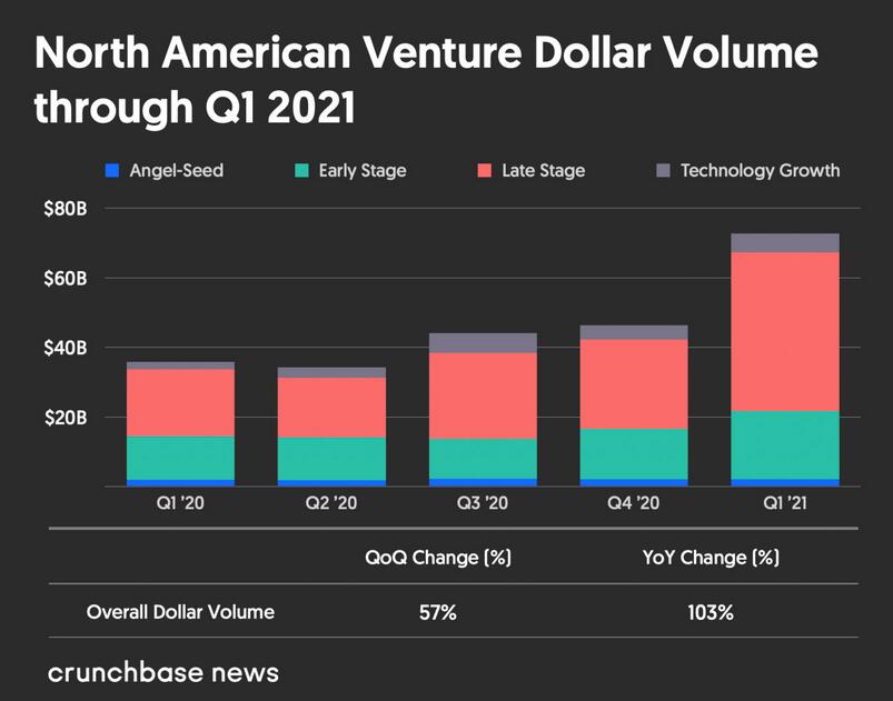 Crunchbase：2021年Q1北美风险投资总额环比增长57%