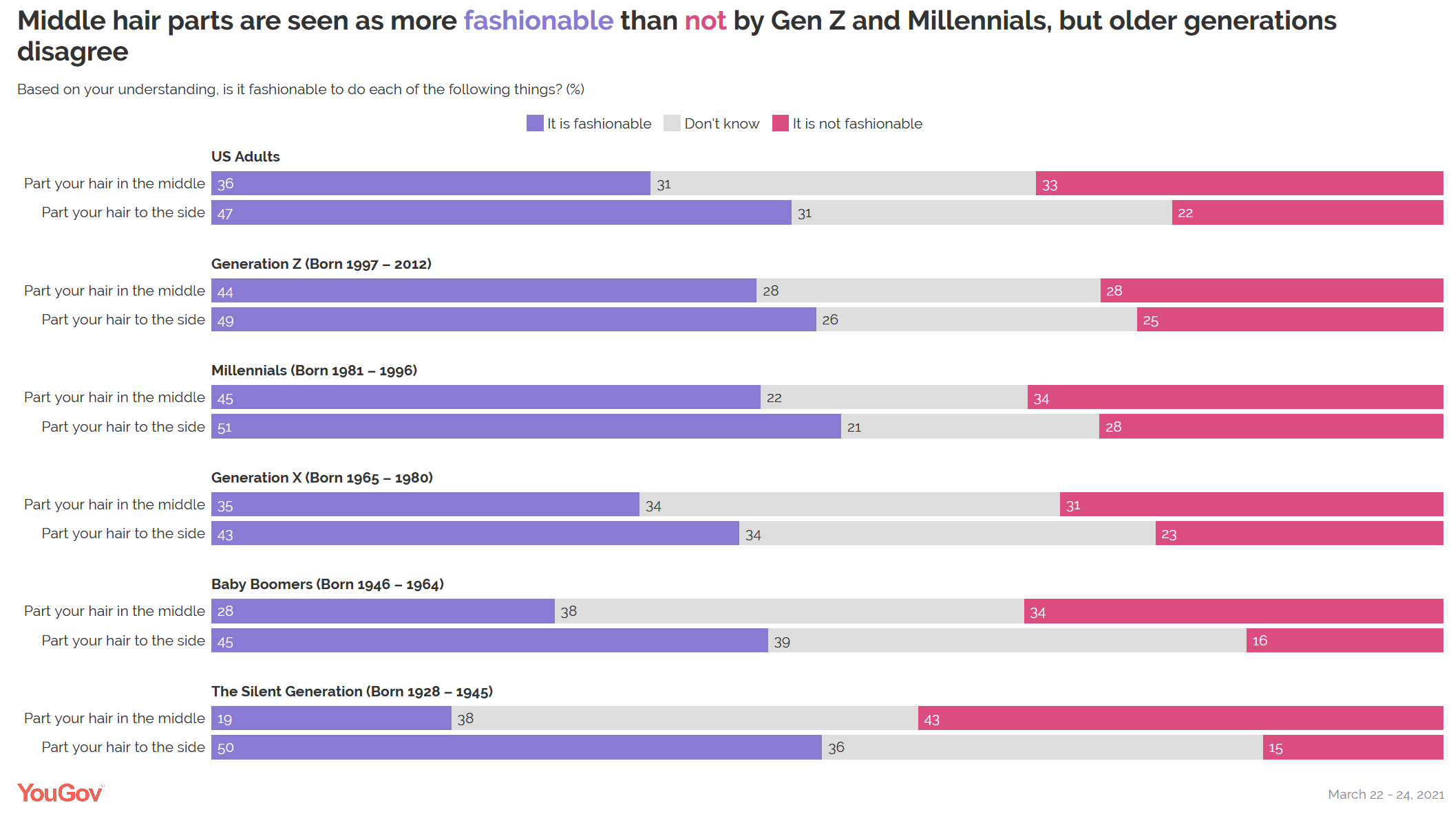 YouGov：Z世代和千禧一代时尚潮流调查