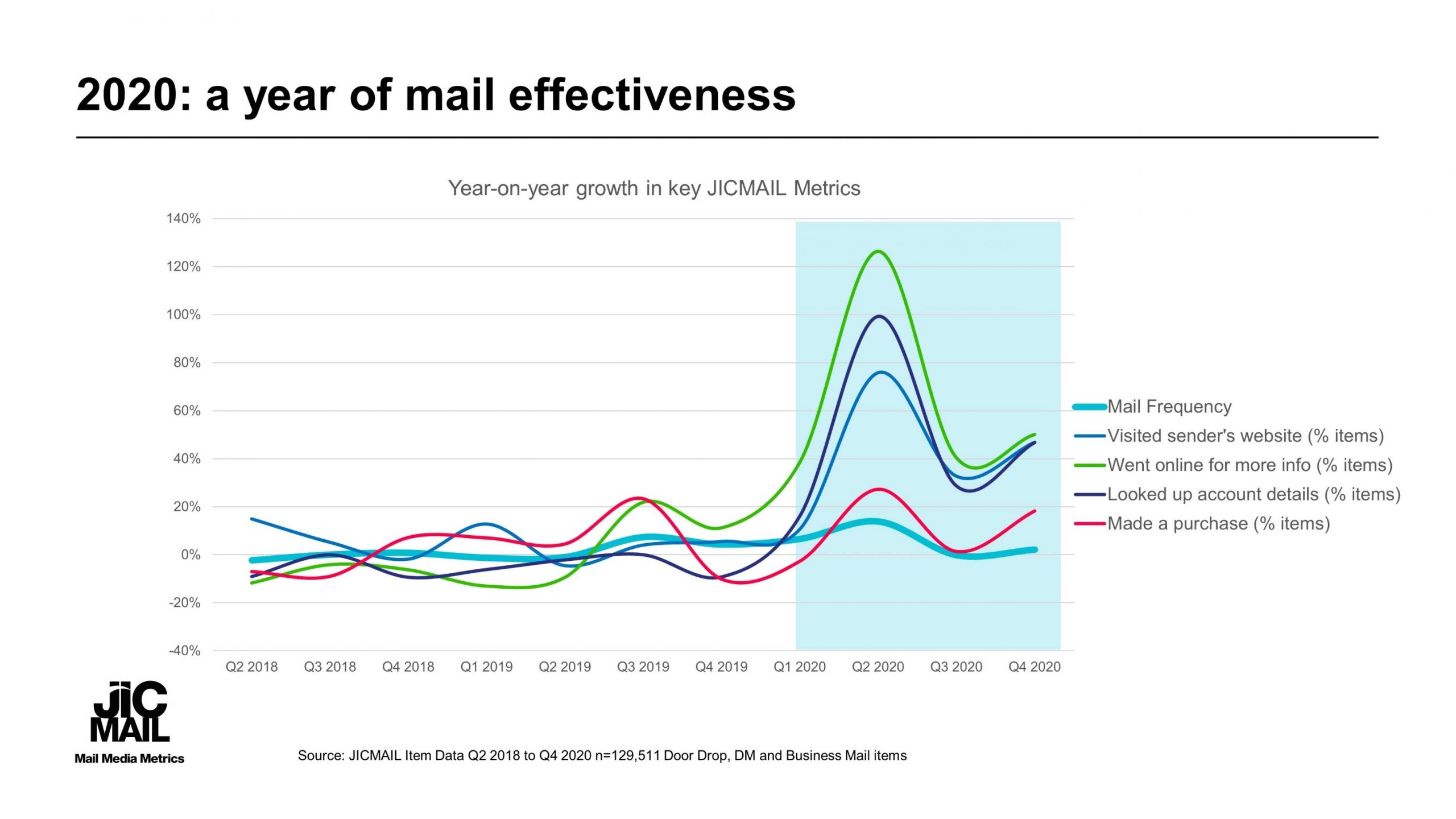 JICMAIL：2020年Q4直邮广告的转化率达到7%
