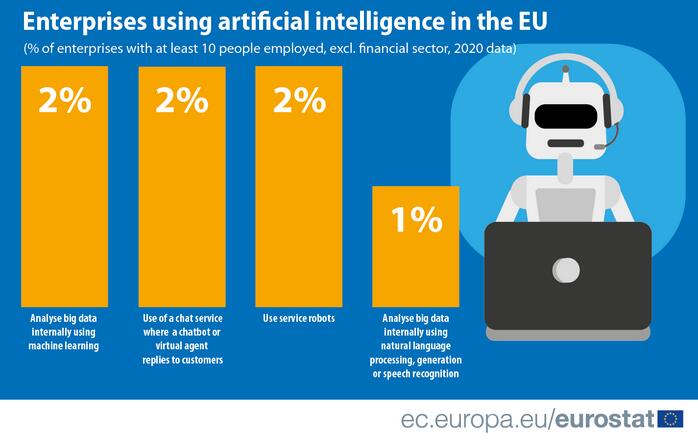 欧盟统计局：2020年7%的欧盟企业使用人工智能应用