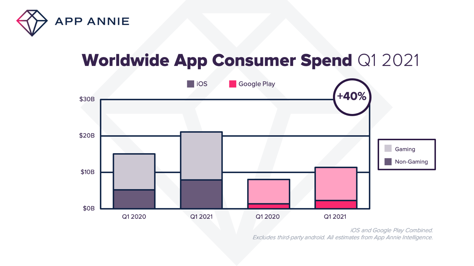 App Annie：2021年Q1全球移动应用内购买用户支出达到320亿美元