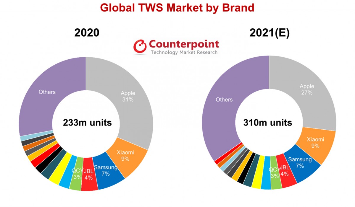 Counterpoint：预计2021年全球真无线耳塞的出货量将达到3.1亿部
