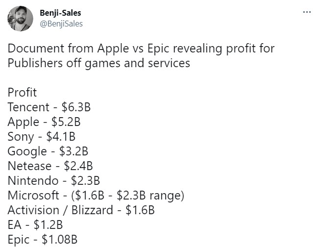 Benji-Sales：2019财年全球游戏业务利润  腾讯排名第一