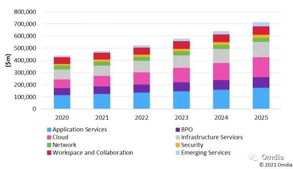 Omdia：2020-2025年亚太地区企业服务预测