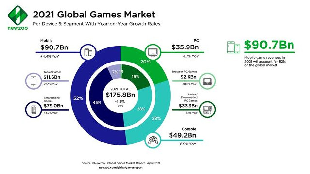 Newzoo：预计2021年全球游戏市场将达1758亿美元 同比下降1.1%