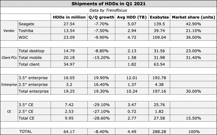 Trendfocus：2021年Q1消费级PC机械硬盘出货量3497万块 占比仅为41%