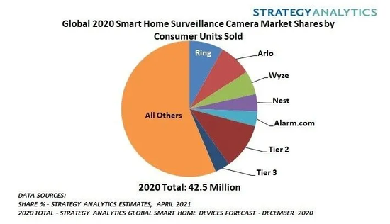 Strategy Analytics：2020年亚马逊Ring市占率翻番