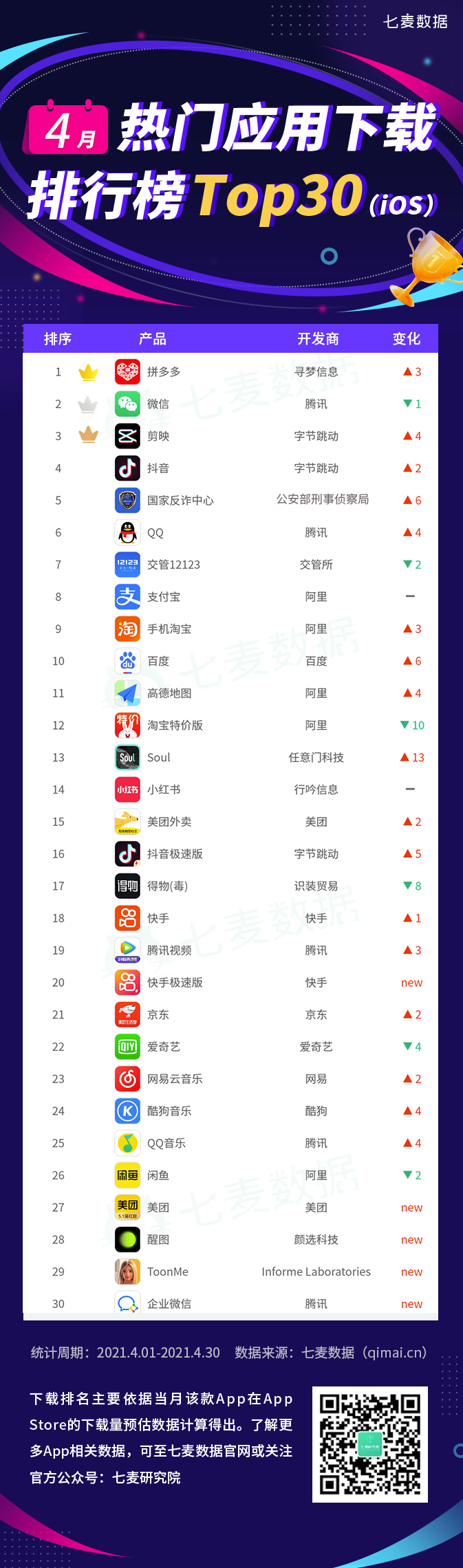 七麦研究院 ：2021年4月热门移动应用排行榜
