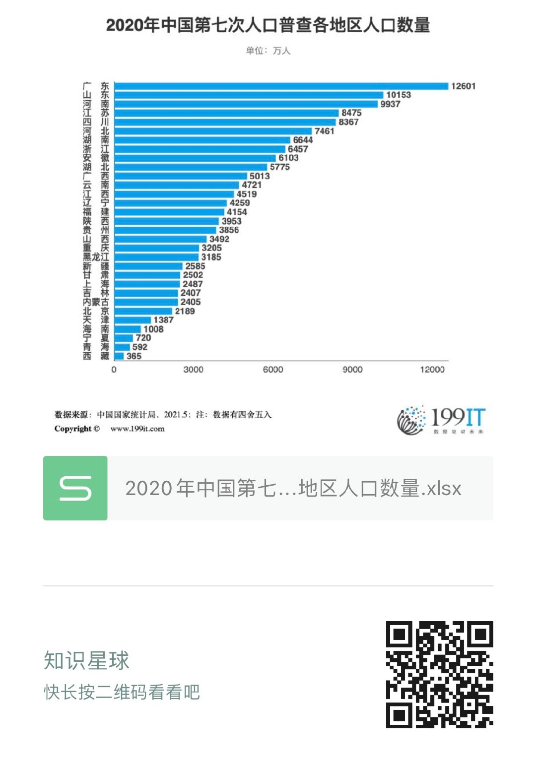 2020年中国第七次人口普查各地区人口数量(附原数据表