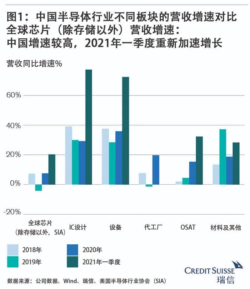 CreditSuisse：2021年一季度中国半导体行业加速增长