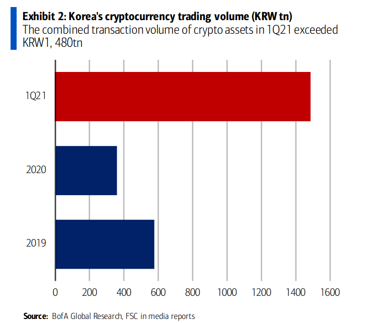 2021年Q1韩国加密货币资产成交额达1.3万亿美元 继续爆炸式增长