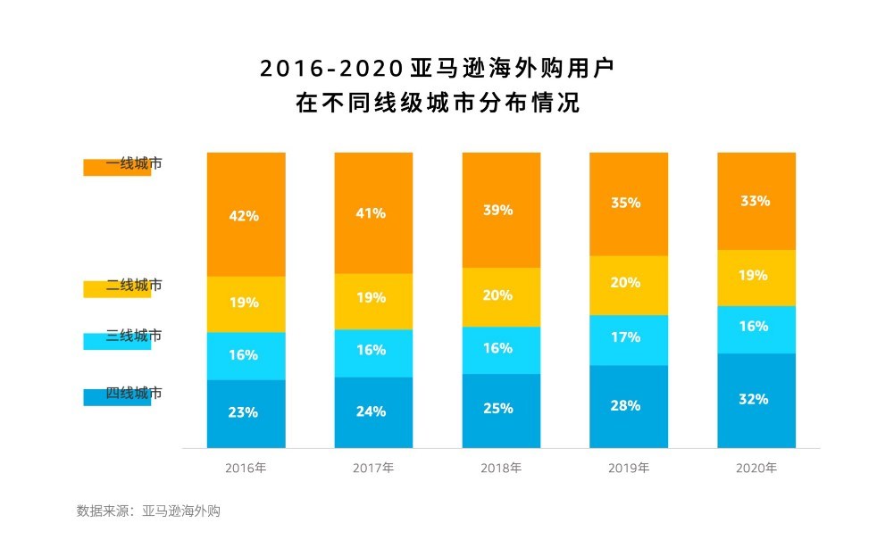 亚马逊海外购&百度：2020中国跨境网购趋势