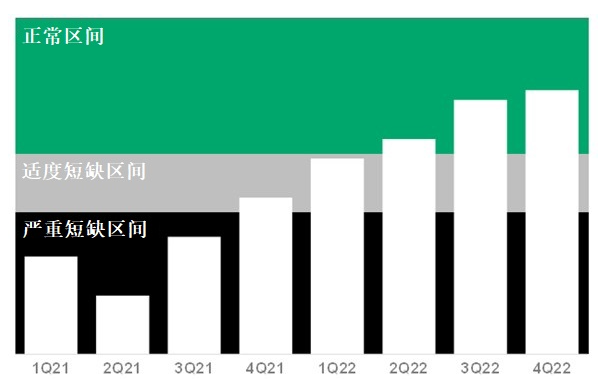 Gartner：预计全球芯片供应短缺将持续到2022年第二季度