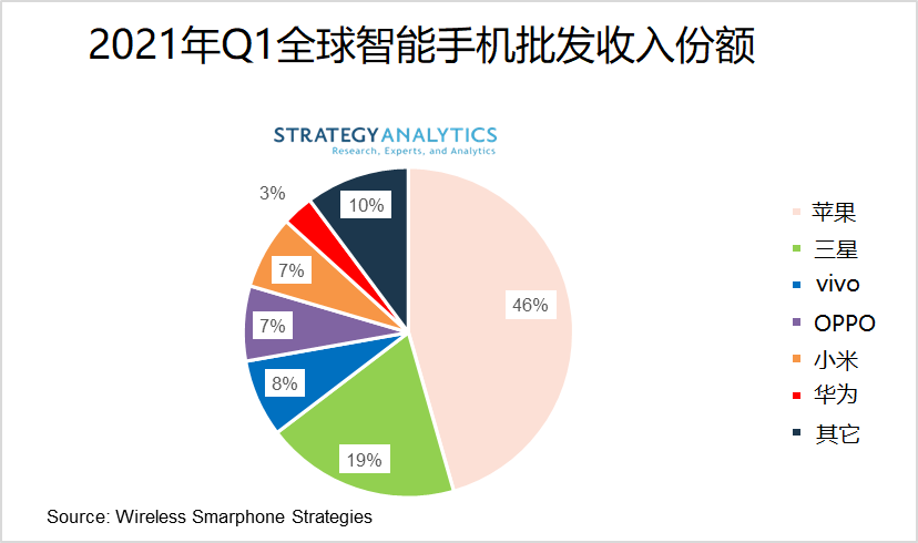 Strategy Analytics：2021年Q1全球智能手机批发总收入超过1000亿美元