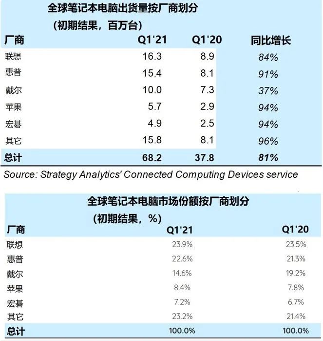Strategy Analytics：2021年Q1全球笔记本电脑出货量达6820万台 同比​增长81%