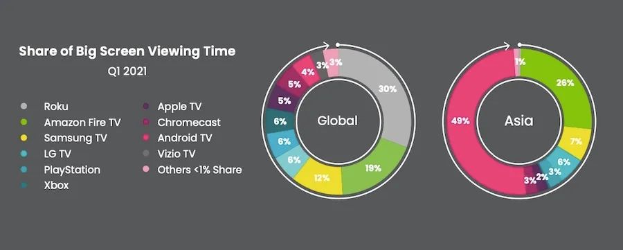 Conviva：Android TV在亚洲大屏幕观看中占据主导地位 点播超直播