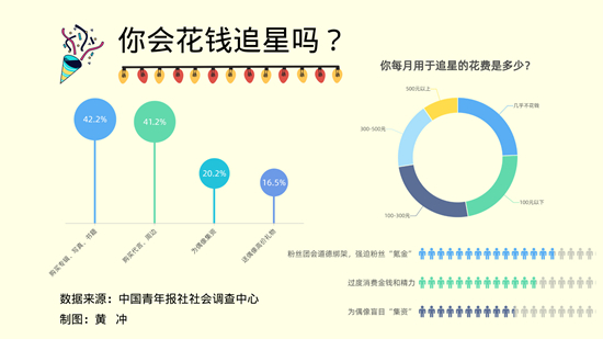 中国青年报：73.4%受访青少年指出粉丝团会道德绑架强迫粉丝“氪金”