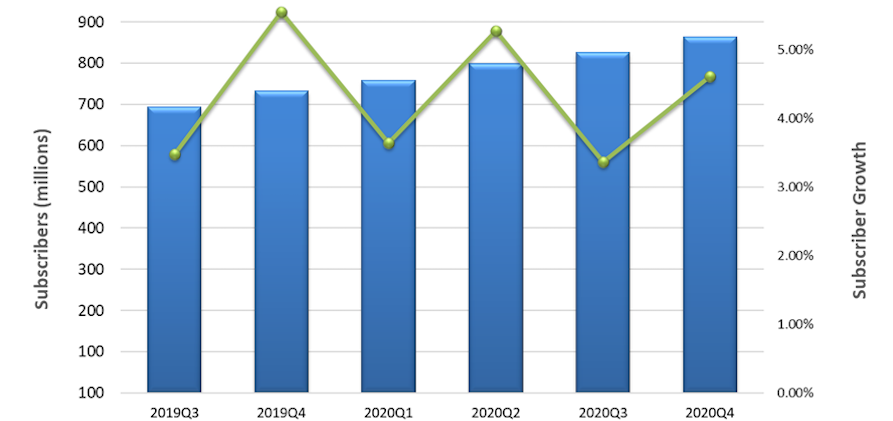 Point Topic：截至2020年第四季度全球有8.64亿付费电视用户  季度用户增长率为4.6％