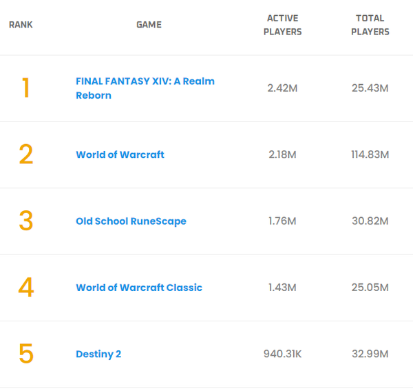 MMO Population：跃玩家数量最多的MMO网游排行榜 《最终幻想14》击败《魔兽世界》登顶