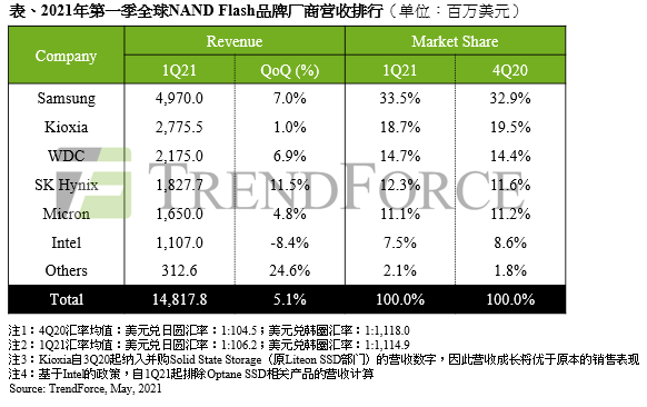TrendForce：2021年第一季NAND Flash（闪存）产业总营收达148.2亿美元 季增5.1%