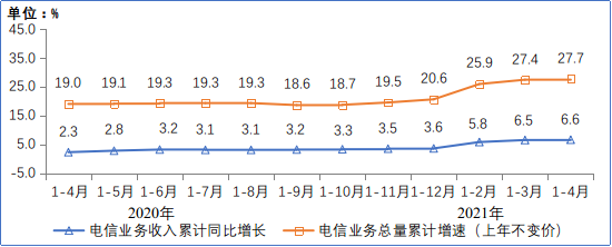 工信部：2021年1－4月通信业经济运行数据情况