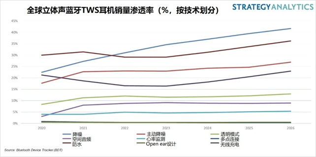 Strategy Analytics：2021年全球真无线立体声（TWS）耳机将占所有蓝牙耳机销量的七成