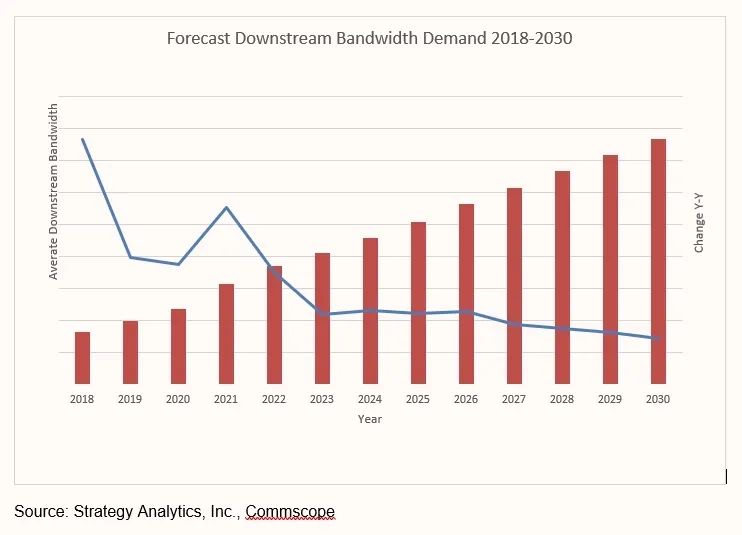 Strategy Analytics：预计在2018 – 2028年消费者宽带互联网流量年增长率将下降82%