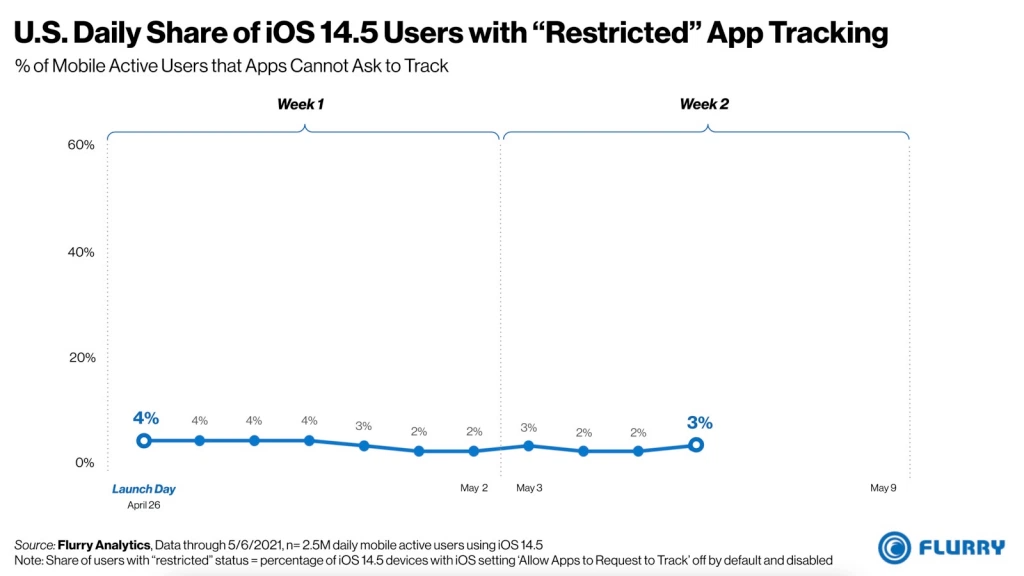 Flurry：全球88%的iOS14.5用户选择关闭应用追踪
