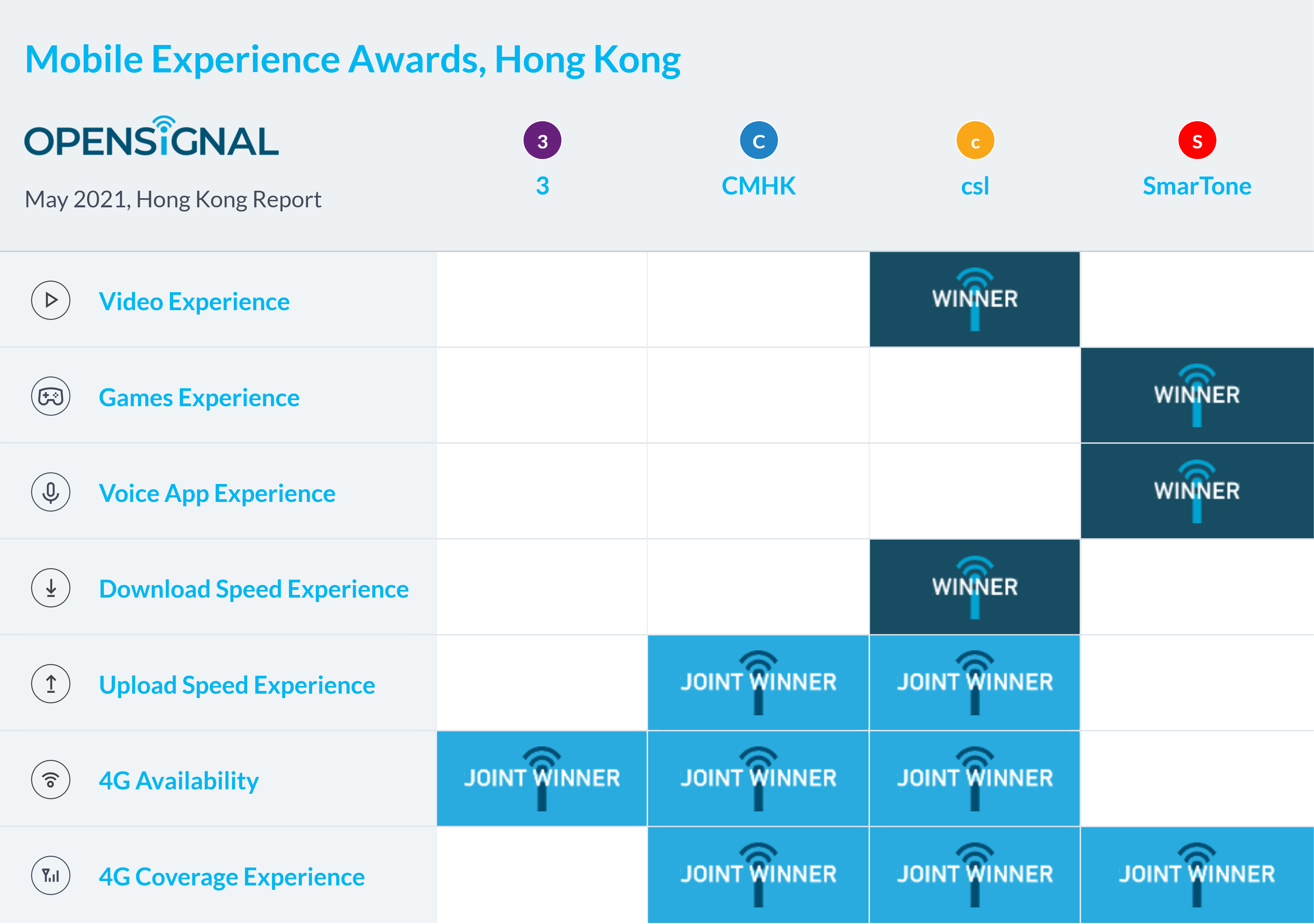 Opensignal：中国香港移动网络体验报告