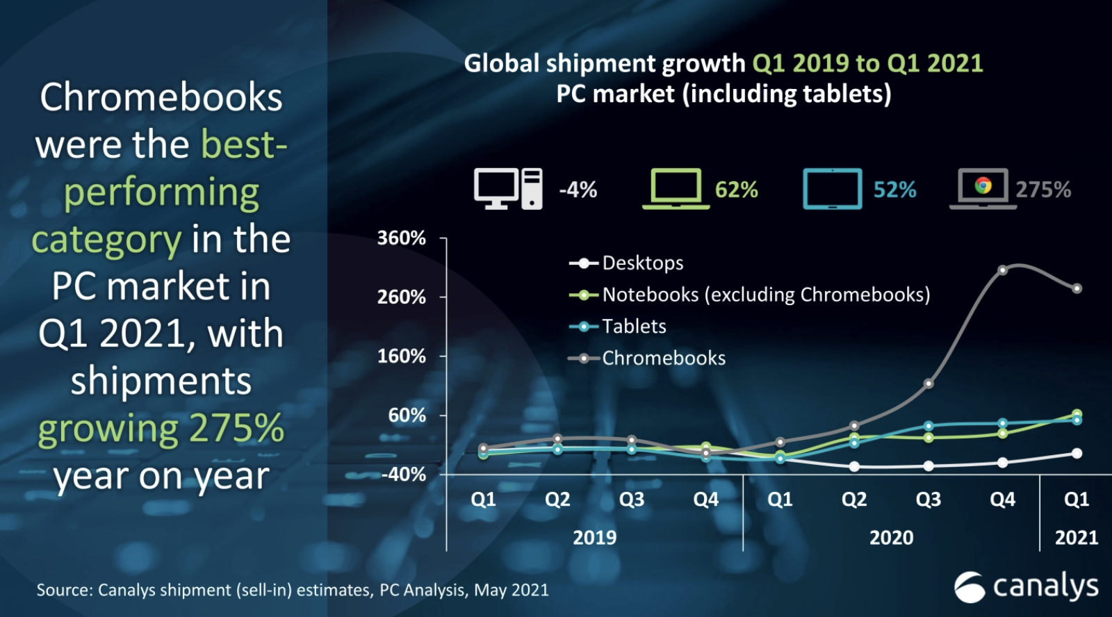 Canalys：2021年Q1全球Chromebook出货量增长了275%