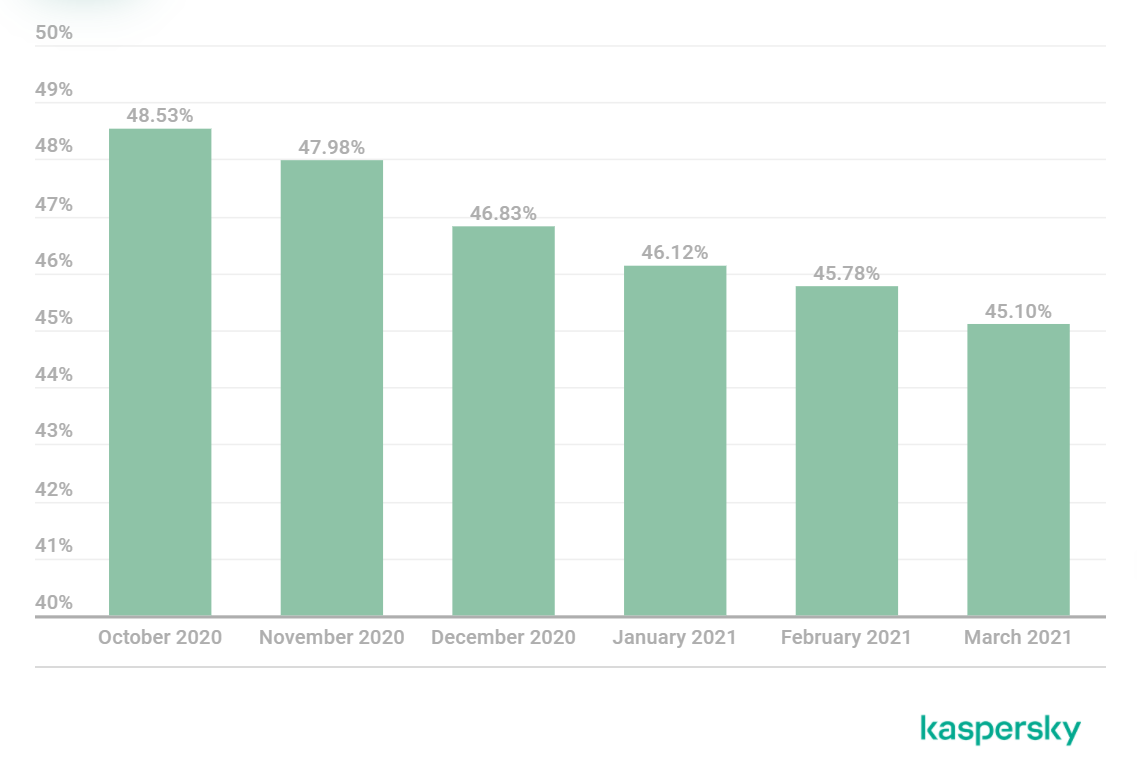 卡巴斯基实验室：2021年Q1垃圾邮件占邮件流量的45.67%