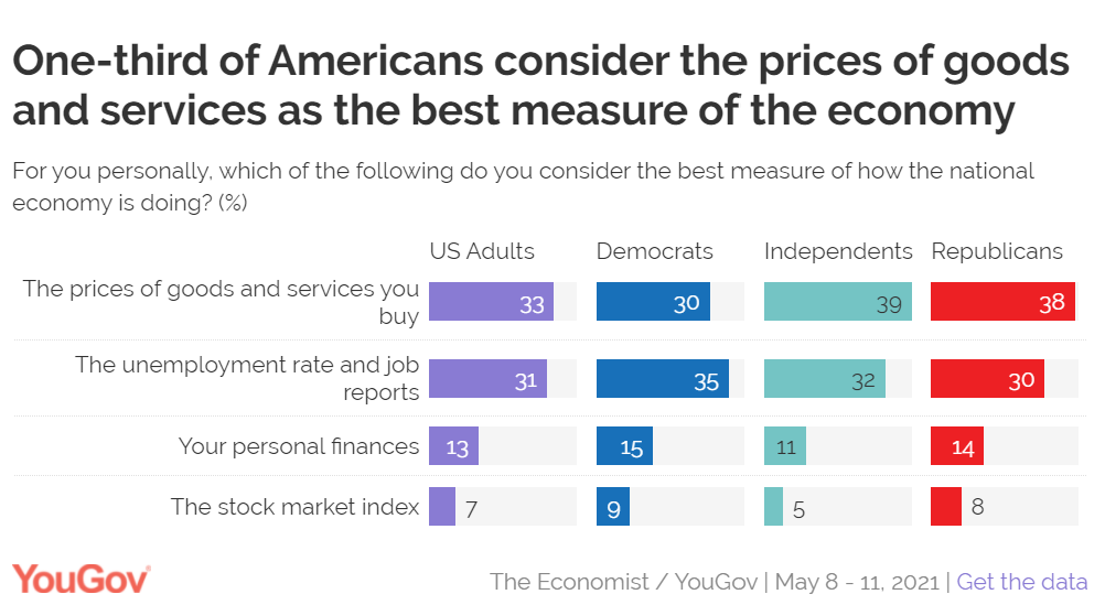 YouGov：37%的美国人认为经济复苏需要两年以上的时间