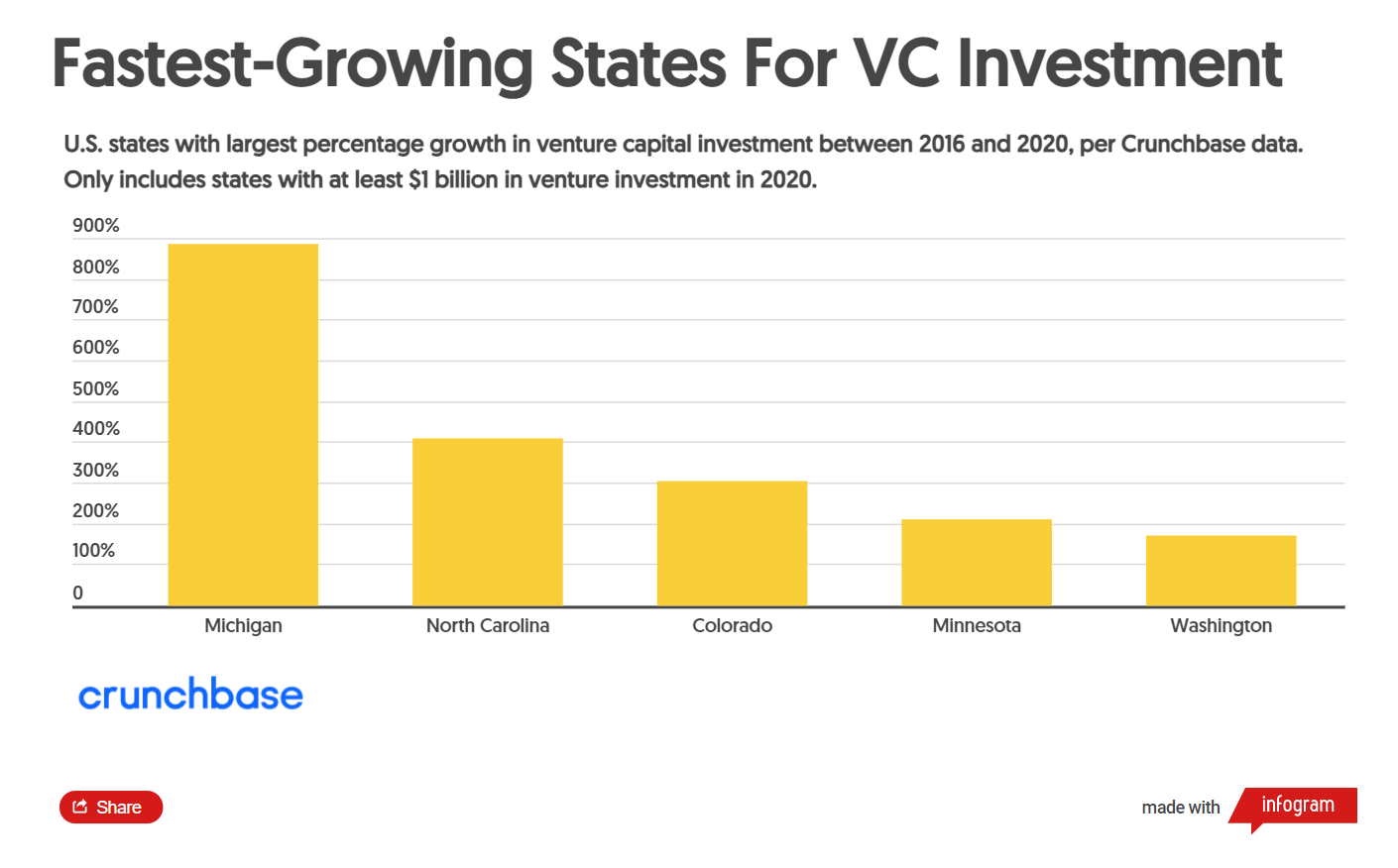 Crunchbase：加州占美国风险投资的一半以上