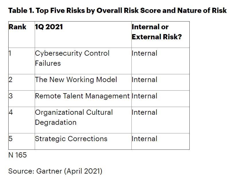 Gartner：67%的高管担心网络安全风险