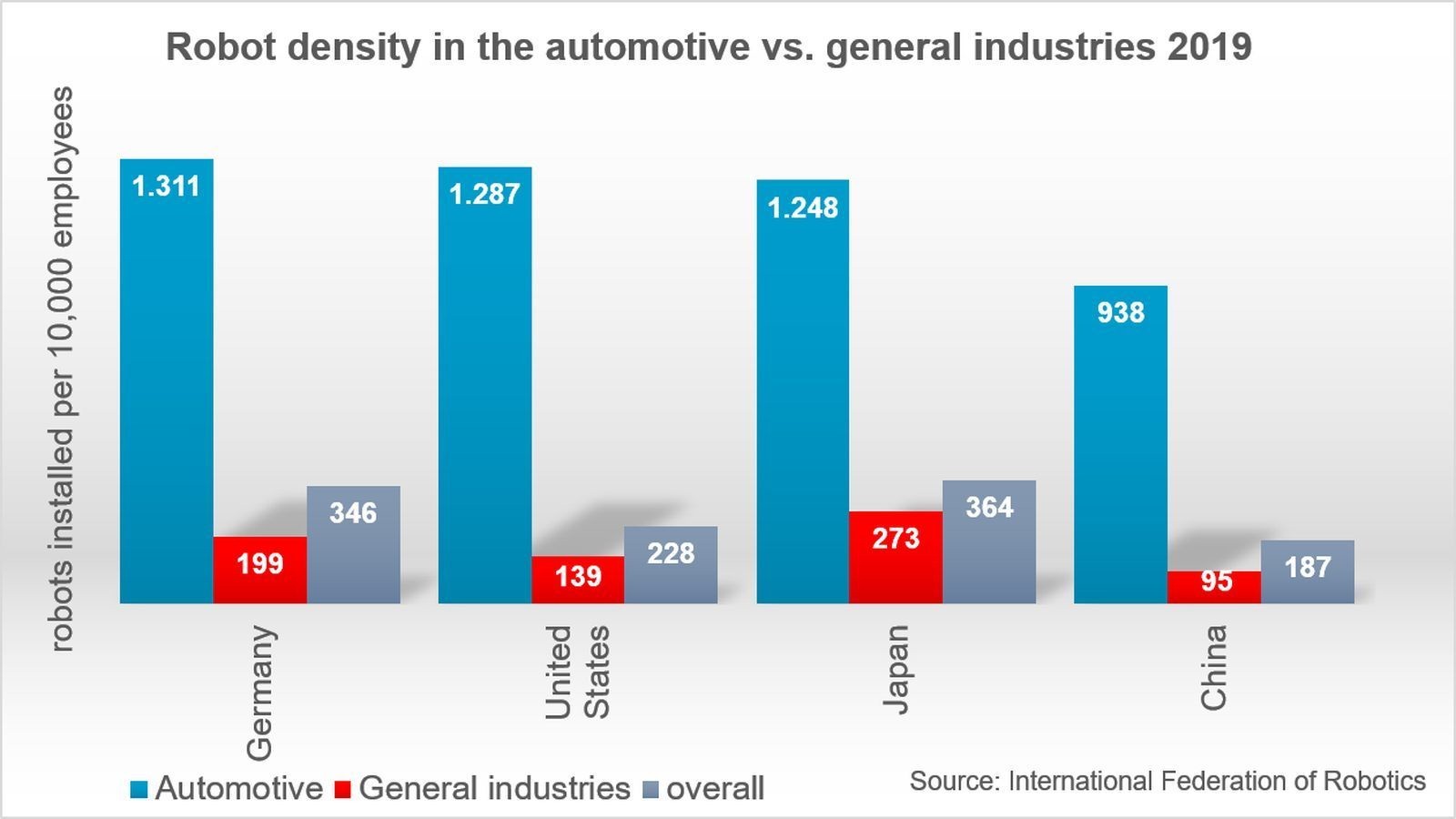 国际机器人联合会：美国汽车工业机器人密度达1287台每万名员工
