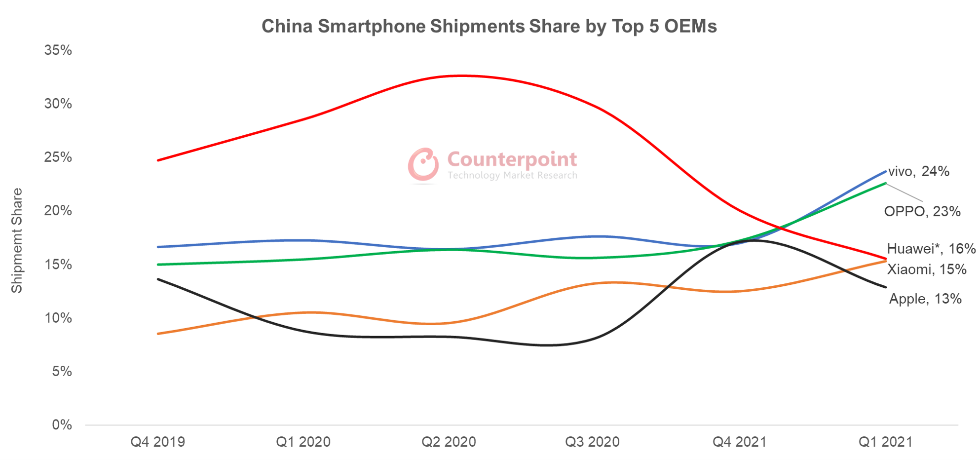 Counterpoint：2021年Q1中国智能手机出货量同比增长36%