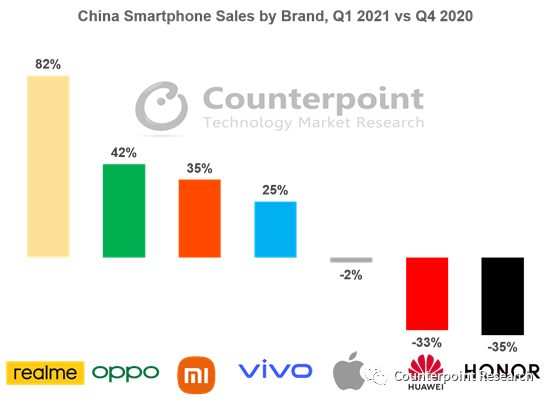 Counterpoint：2021年第一季度中国智能手机市场仅增长5％